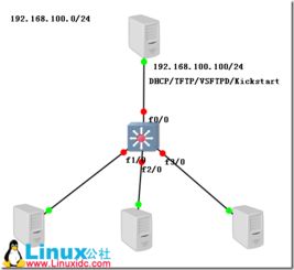 企業網絡批量安裝服務器搭建案例 實現Linux服務器的無人值守自動化部署